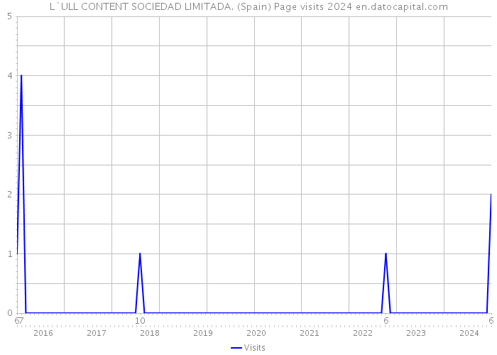 L`ULL CONTENT SOCIEDAD LIMITADA. (Spain) Page visits 2024 