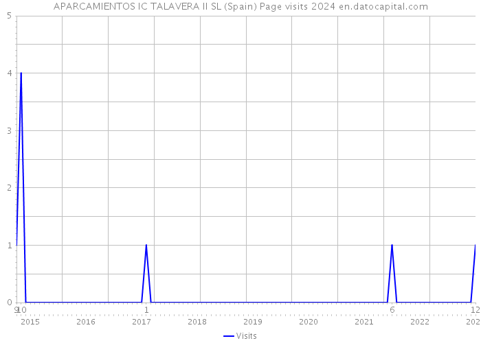 APARCAMIENTOS IC TALAVERA II SL (Spain) Page visits 2024 