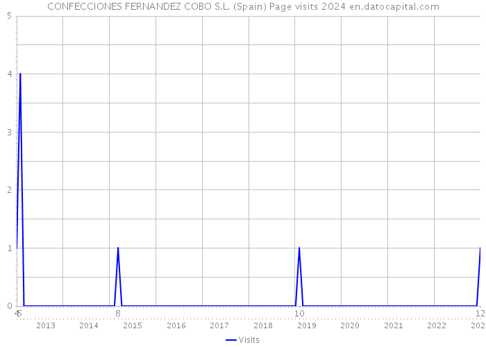 CONFECCIONES FERNANDEZ COBO S.L. (Spain) Page visits 2024 