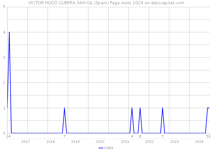 VICTOR HUGO GUERRA SAN GIL (Spain) Page visits 2024 