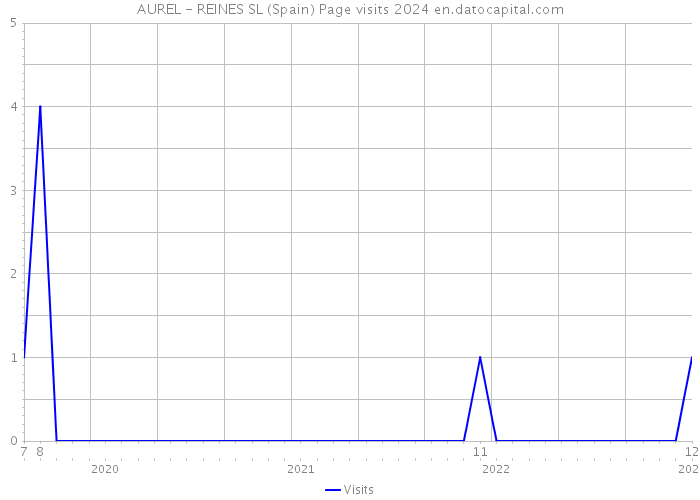 AUREL - REINES SL (Spain) Page visits 2024 