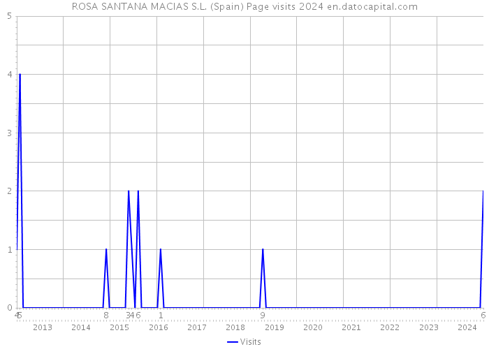 ROSA SANTANA MACIAS S.L. (Spain) Page visits 2024 