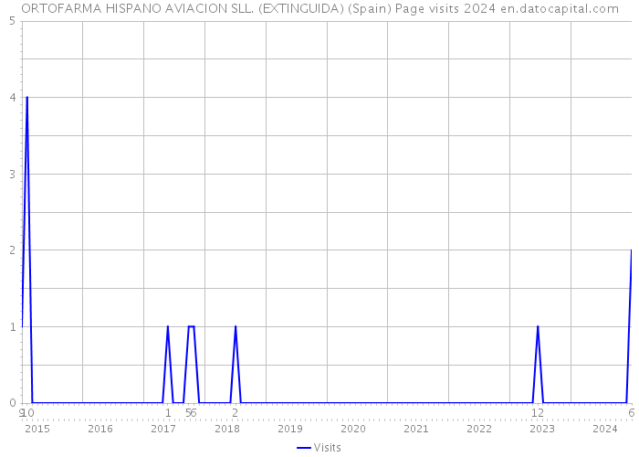 ORTOFARMA HISPANO AVIACION SLL. (EXTINGUIDA) (Spain) Page visits 2024 