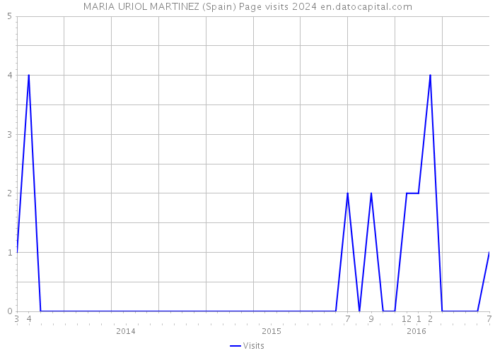 MARIA URIOL MARTINEZ (Spain) Page visits 2024 
