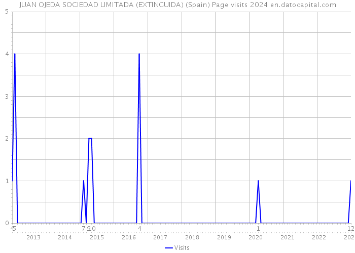 JUAN OJEDA SOCIEDAD LIMITADA (EXTINGUIDA) (Spain) Page visits 2024 