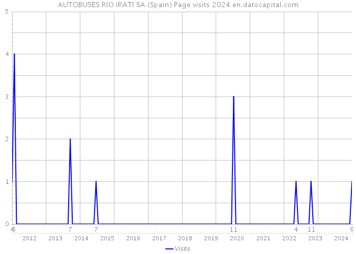 AUTOBUSES RIO IRATI SA (Spain) Page visits 2024 