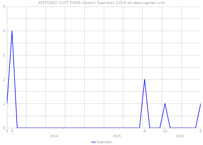 ANTONIO CIVIT FONS (Spain) Searches 2024 