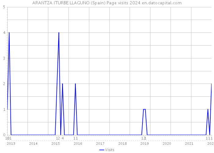 ARANTZA ITURBE LLAGUNO (Spain) Page visits 2024 