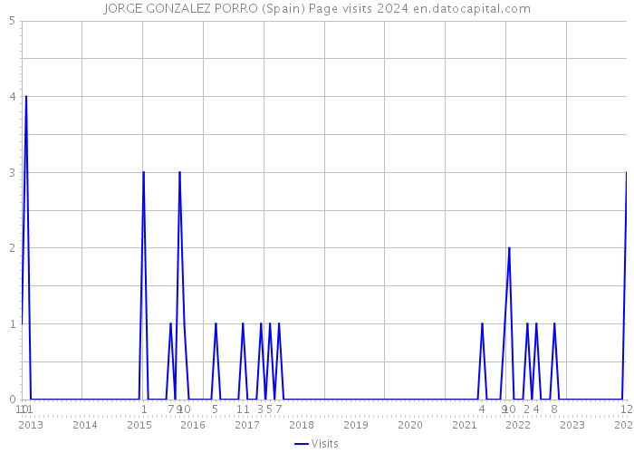 JORGE GONZALEZ PORRO (Spain) Page visits 2024 