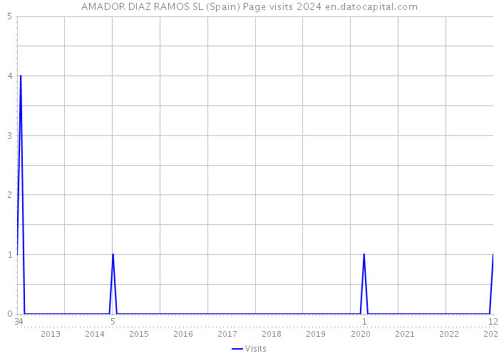 AMADOR DIAZ RAMOS SL (Spain) Page visits 2024 