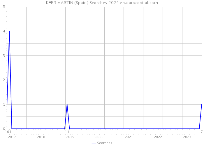 KERR MARTIN (Spain) Searches 2024 