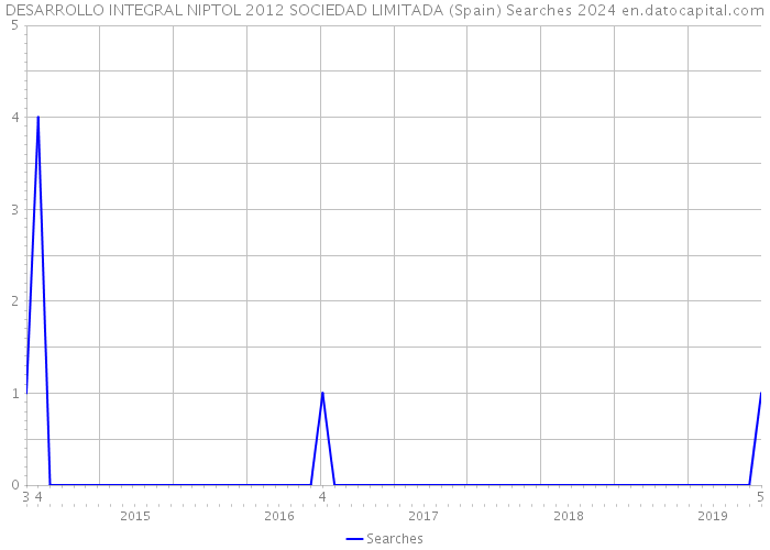 DESARROLLO INTEGRAL NIPTOL 2012 SOCIEDAD LIMITADA (Spain) Searches 2024 