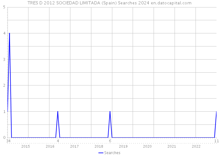 TRES D 2012 SOCIEDAD LIMITADA (Spain) Searches 2024 