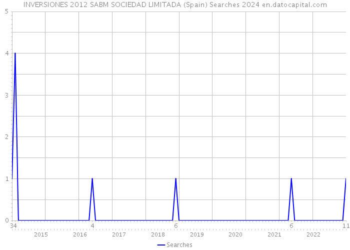 INVERSIONES 2012 SABM SOCIEDAD LIMITADA (Spain) Searches 2024 