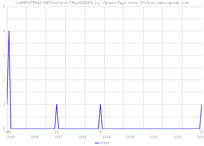 CARPINTERIA METALICA A TALLADEIRA S.L. (Spain) Page visits 2024 
