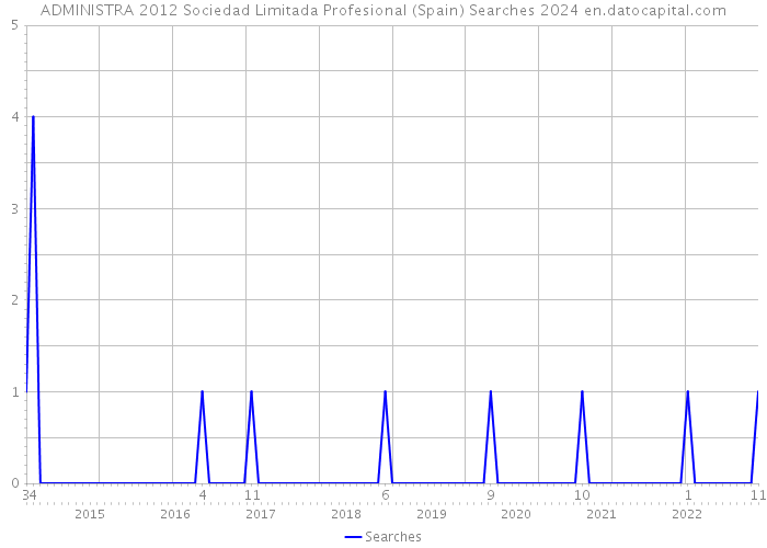 ADMINISTRA 2012 Sociedad Limitada Profesional (Spain) Searches 2024 
