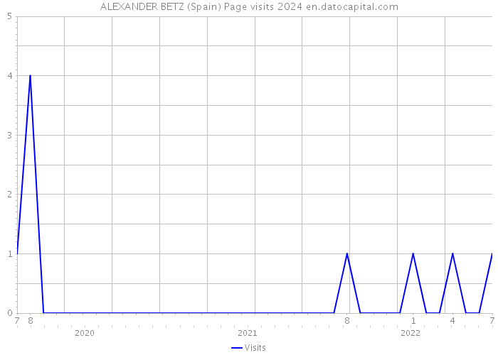 ALEXANDER BETZ (Spain) Page visits 2024 