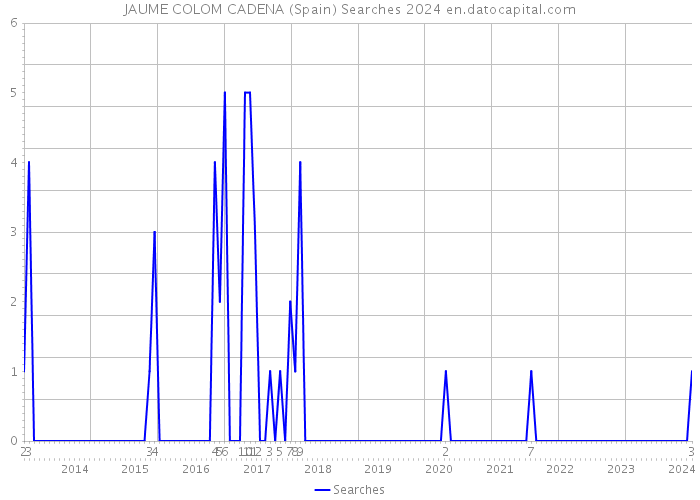 JAUME COLOM CADENA (Spain) Searches 2024 