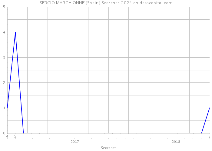 SERGIO MARCHIONNE (Spain) Searches 2024 