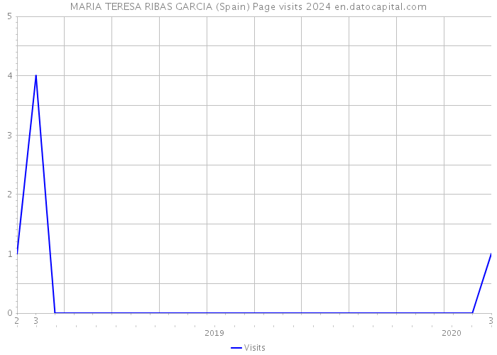 MARIA TERESA RIBAS GARCIA (Spain) Page visits 2024 