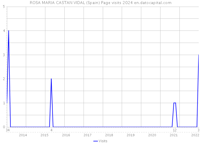 ROSA MARIA CASTAN VIDAL (Spain) Page visits 2024 