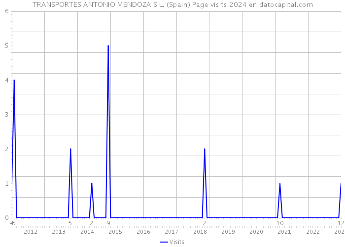 TRANSPORTES ANTONIO MENDOZA S.L. (Spain) Page visits 2024 