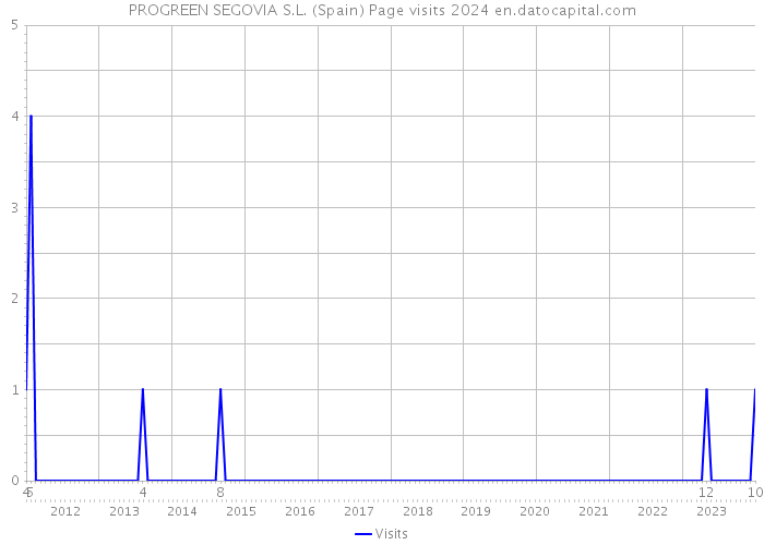 PROGREEN SEGOVIA S.L. (Spain) Page visits 2024 