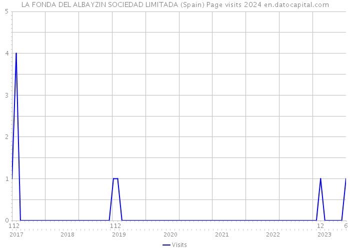 LA FONDA DEL ALBAYZIN SOCIEDAD LIMITADA (Spain) Page visits 2024 