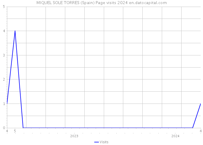 MIQUEL SOLE TORRES (Spain) Page visits 2024 