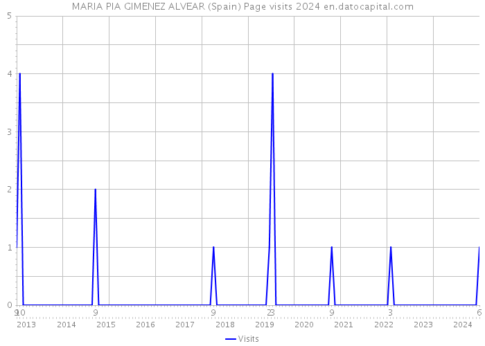 MARIA PIA GIMENEZ ALVEAR (Spain) Page visits 2024 