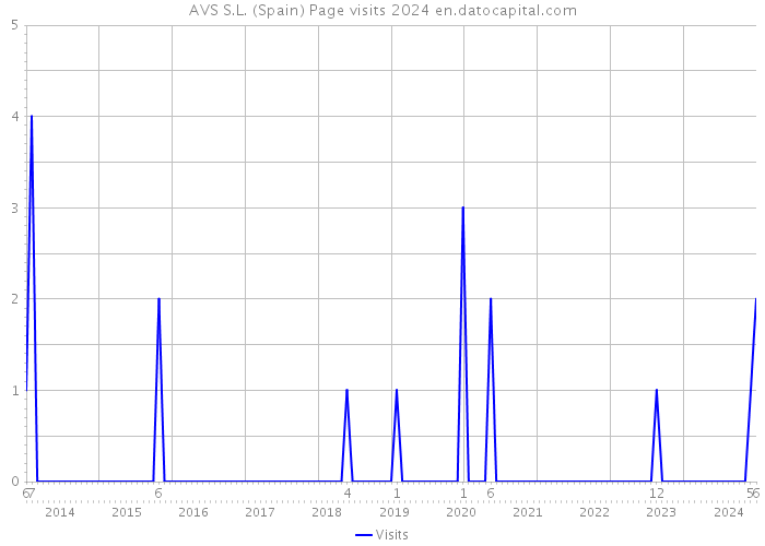 AVS S.L. (Spain) Page visits 2024 