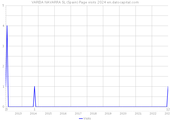 VAREIA NAVARRA SL (Spain) Page visits 2024 