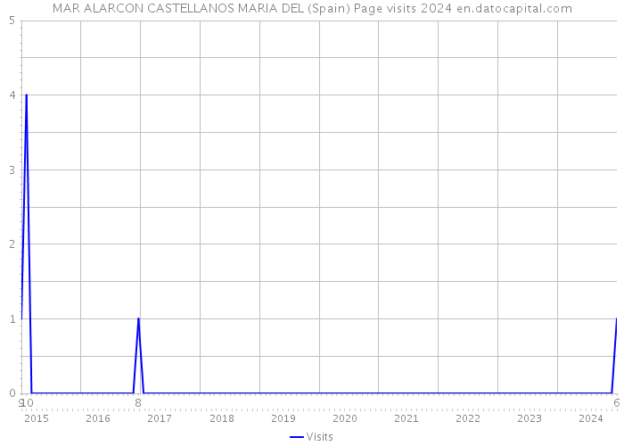 MAR ALARCON CASTELLANOS MARIA DEL (Spain) Page visits 2024 