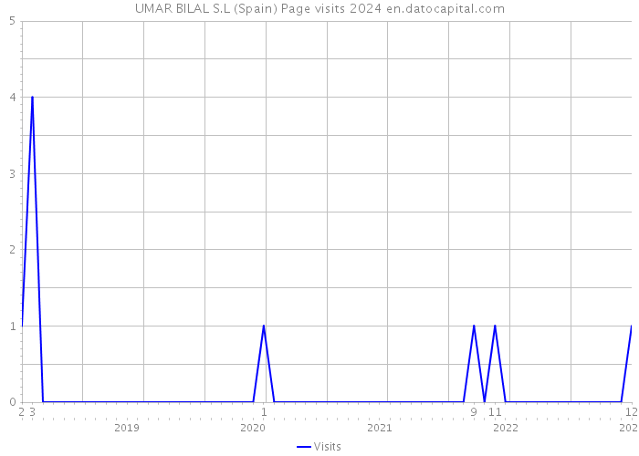 UMAR BILAL S.L (Spain) Page visits 2024 