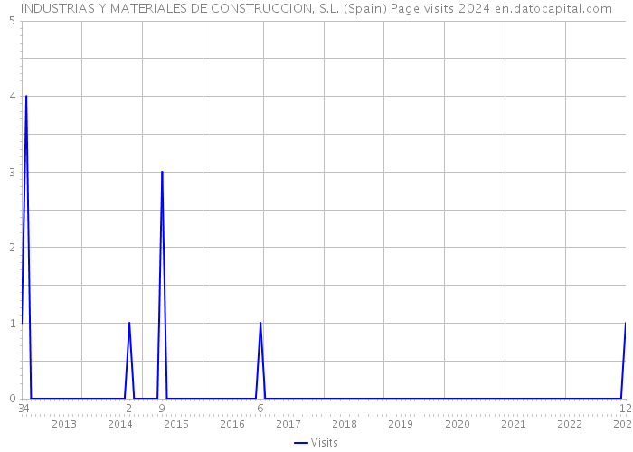 INDUSTRIAS Y MATERIALES DE CONSTRUCCION, S.L. (Spain) Page visits 2024 