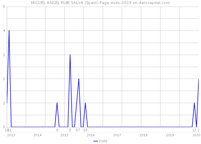 MIGUEL ANGEL RUBI SALVA (Spain) Page visits 2024 