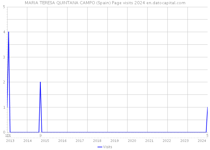 MARIA TERESA QUINTANA CAMPO (Spain) Page visits 2024 
