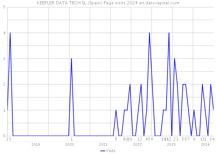 KEEPLER DATA TECH SL (Spain) Page visits 2024 