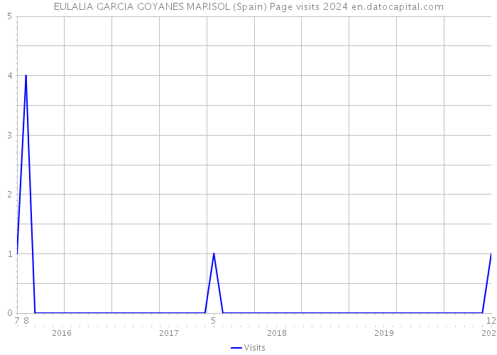 EULALIA GARCIA GOYANES MARISOL (Spain) Page visits 2024 