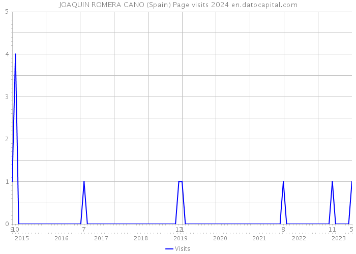 JOAQUIN ROMERA CANO (Spain) Page visits 2024 