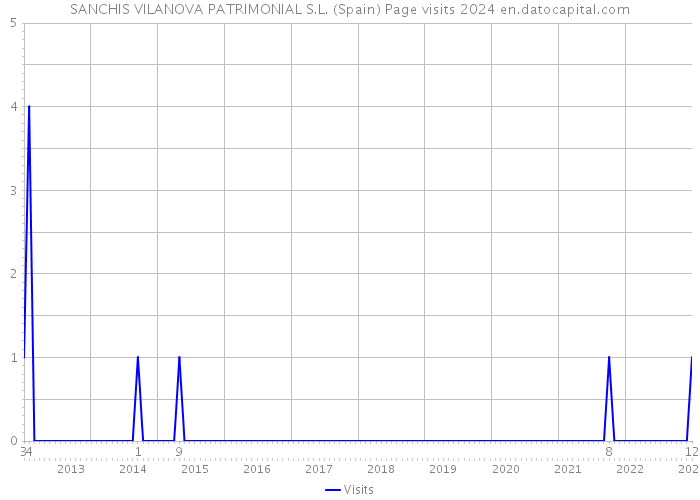 SANCHIS VILANOVA PATRIMONIAL S.L. (Spain) Page visits 2024 