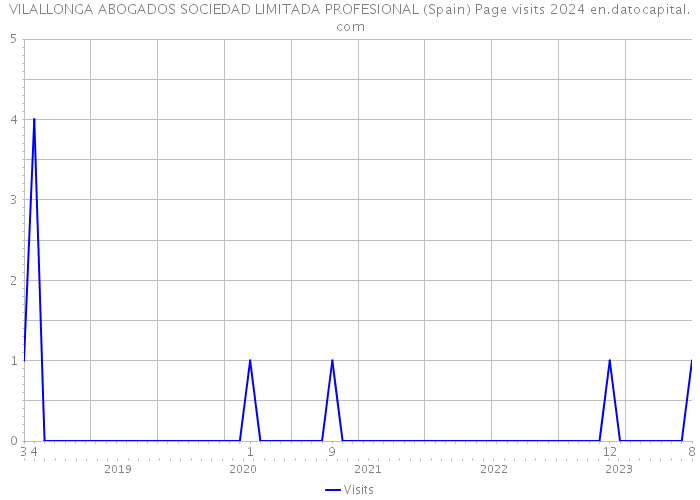 VILALLONGA ABOGADOS SOCIEDAD LIMITADA PROFESIONAL (Spain) Page visits 2024 