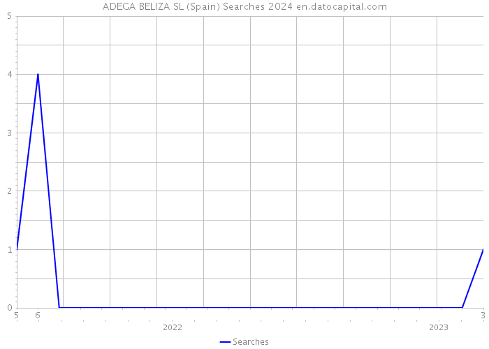 ADEGA BELIZA SL (Spain) Searches 2024 