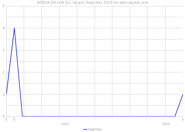ADEGA DA LUA S.L. (Spain) Searches 2024 