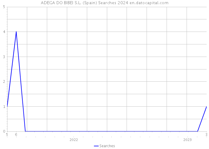 ADEGA DO BIBEI S.L. (Spain) Searches 2024 