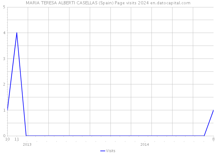MARIA TERESA ALBERTI CASELLAS (Spain) Page visits 2024 