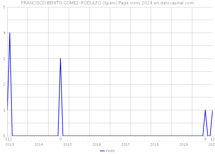 FRANCISCO BENITO GOMEZ-RODULFO (Spain) Page visits 2024 