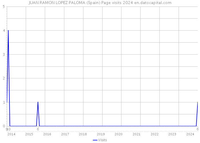 JUAN RAMON LOPEZ PALOMA (Spain) Page visits 2024 