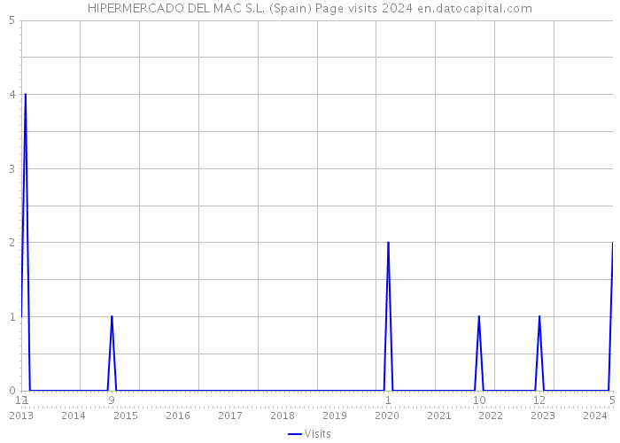 HIPERMERCADO DEL MAC S.L. (Spain) Page visits 2024 