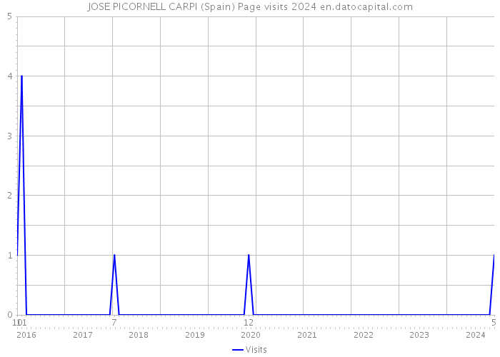 JOSE PICORNELL CARPI (Spain) Page visits 2024 